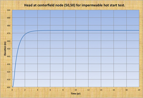 Notation for finite-difference scheme