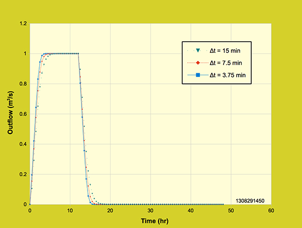 Li <i>et al</i> Model:  Effect of grid resolution on the outflow hydrograph, <br>12-hr rainfall duration, 2 cm/hr rainfall intensity, 18-ha watershed area.