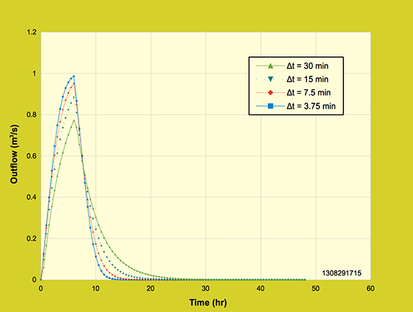 Li Two Model:  Effect of grid resolution on the outflow hydrograph,<br>6-hr rainfall duration, 1 cm/hr rainfall intensity, 36-ha watershed area. 