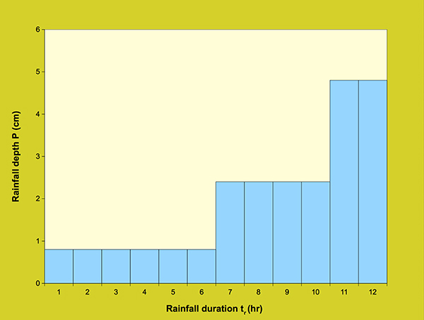 Diffusion wave model:  Total hyetograph - test 3.