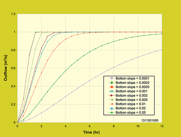 Diffusion wave model:  Effect of bottom slope on the outflow hydrograph.