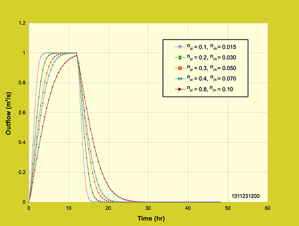 Diffusion wave model:  Effect of Manning coefficient n on the outflow hydrograph.