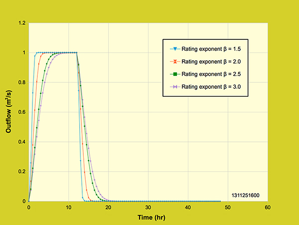 Diffusion wave model:  Effect of rating exponent β<br> on the outflow hydrograph.