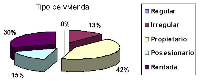 Tipo de tenencia de la tierra