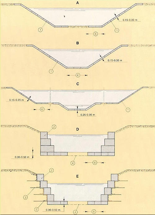 Usual types of channel linings in gabions and gabion mats