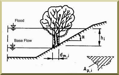 Determination of the equivalent diameter