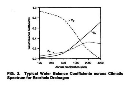 The water balance coefficients across <br>the climatic spectrum