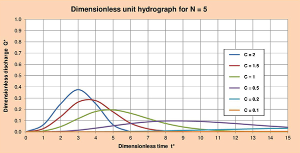 DUH N=5