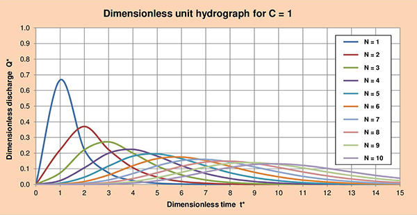 DUH C=1.