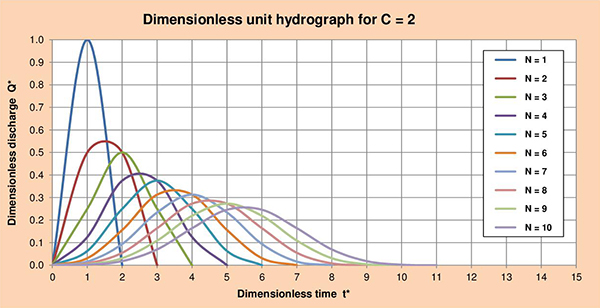 DUH C=2.