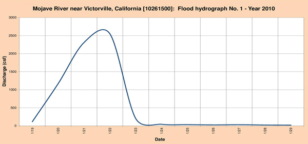 Flood hydrograph measured in 2010.