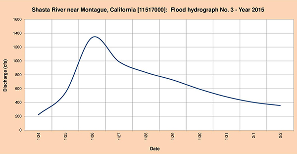 Flood hydrograph measured in 2015.