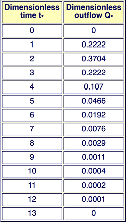 Table C N 04.