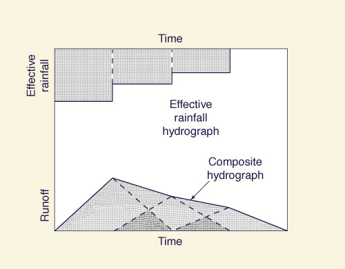 Concept of linearity