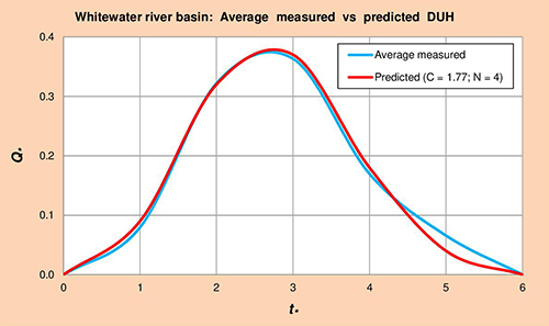 Whitewater basin DUH.