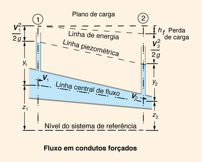 Desenho esquemtico de um conduto forado