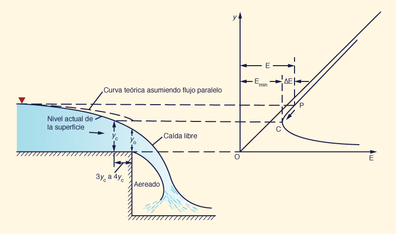 Profundidade crtica prxima da queda hidrulica