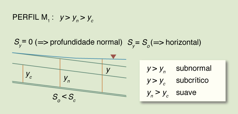 Desenho esquemtico para o perfil do Tipo M1