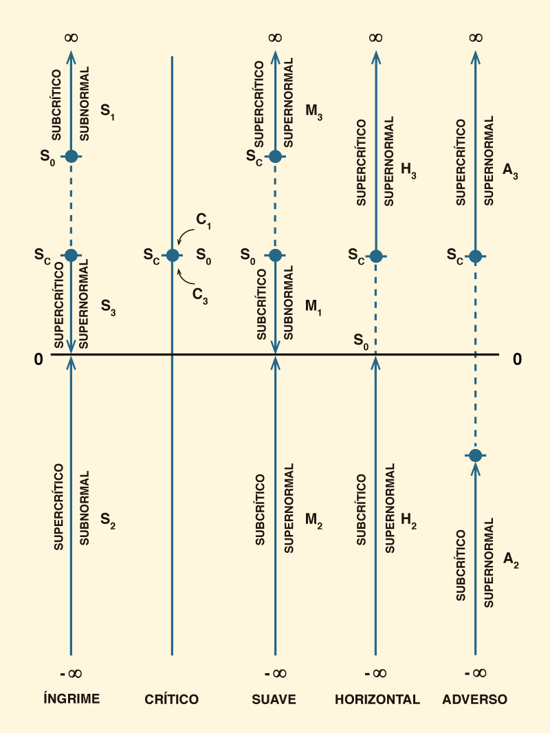 Representao grfica dos gradientes de profundidade de fluxo nos clculos dos perfis da superfcie da gua