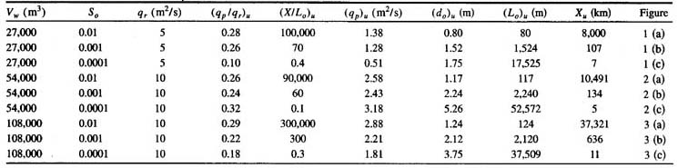 Dimensionless relative wave celerity vs dimensionless wavenumber