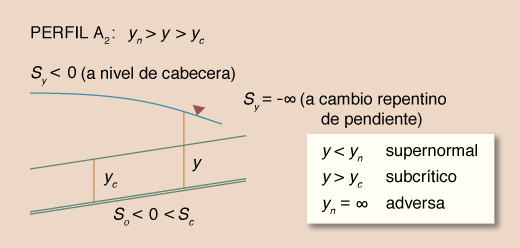 Esquema para el perfil de la superficie del agua A<sub>2</sub>