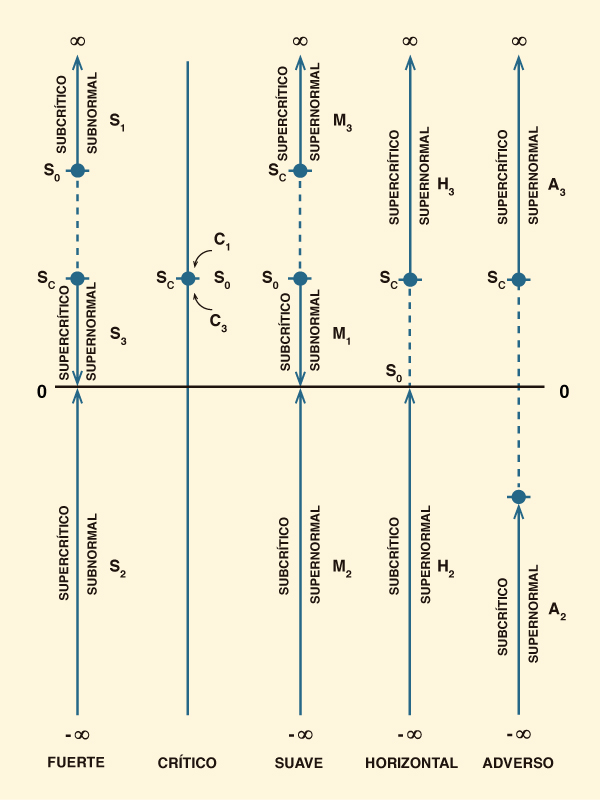 Representación gráfica de los rangos del gradiente de la
profundidad del flujo <br>en los cálculos del perfil de la
superficie del agua.