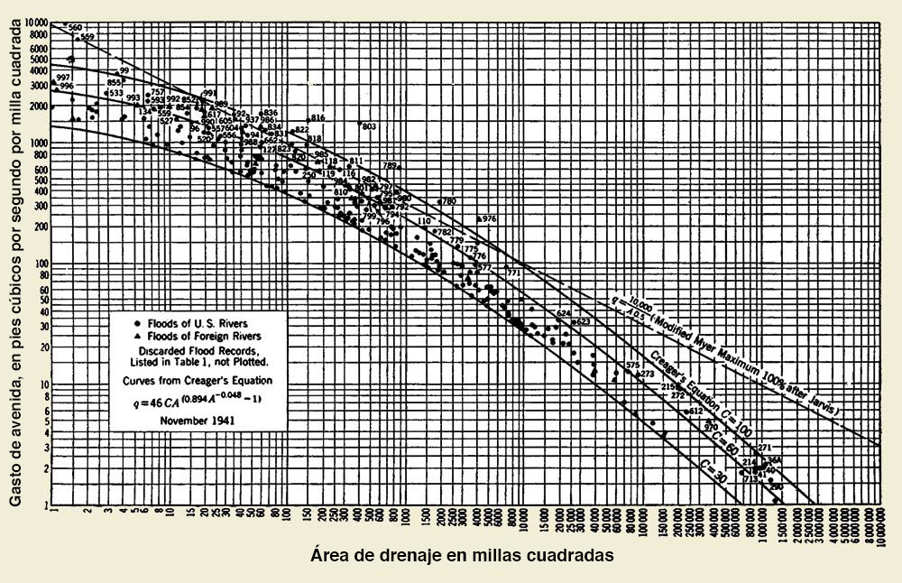 grafico de creager