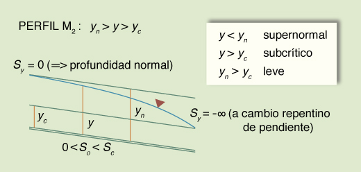 Esquema para el perfil de la superficie del agua M<sub>2</sub> 