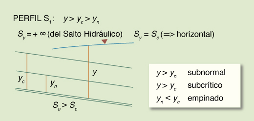 Esquema para el perfil de la superficie del agua S<sub>1</sub>