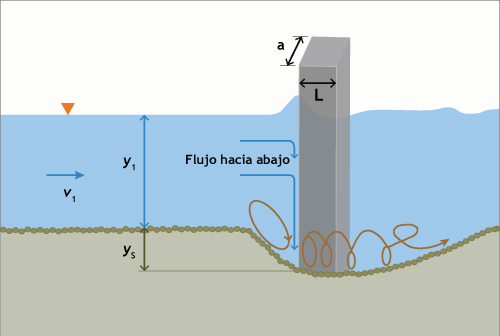 diagrama de socavacion