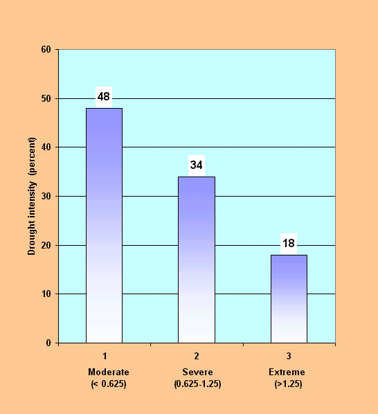 Histogram of drought intensity in the Ojos Negros region