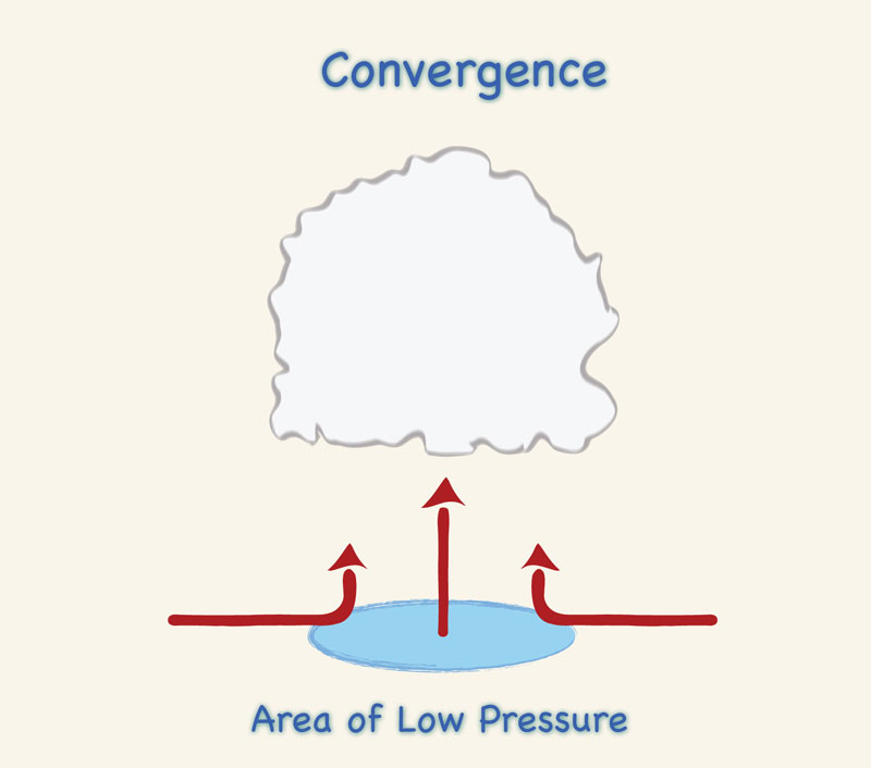 lifting due to horizontal
convergence