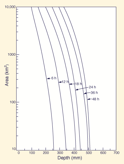 depth-duration data