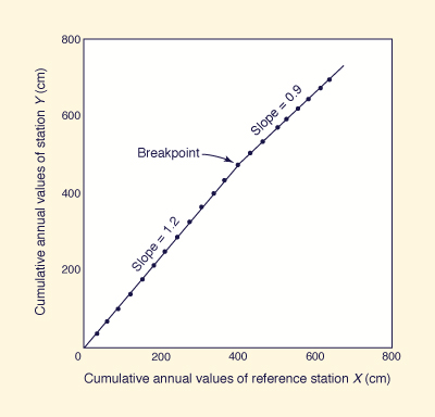 double-mass analysis