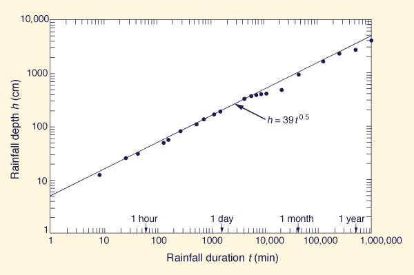 depth-duration data