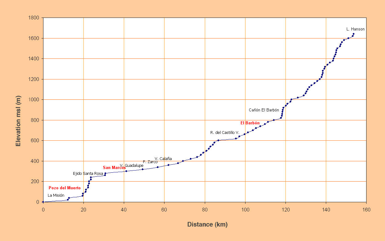 Bed profile of El Barbon-Guadalupe Creek