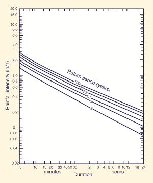 depth-duration data