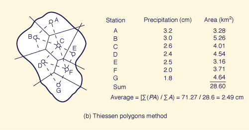 Thiessen polygons method