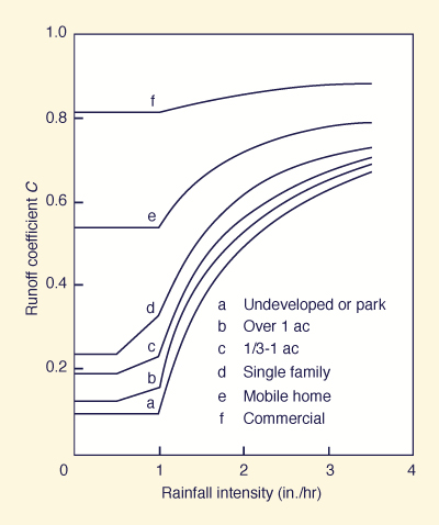 Variation of runoff coefficient with rainfall intensity 