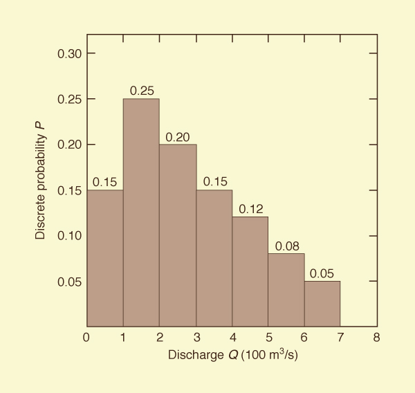 Discrete Probability Distribution