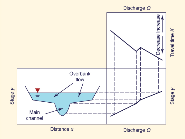 Sketch of travel time as a function of discharge and stage