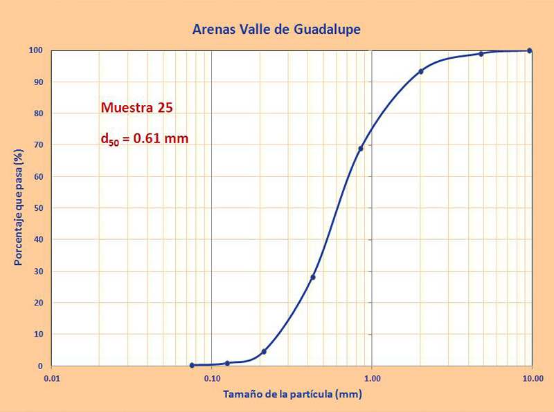 granulometrias arenas guadalupe