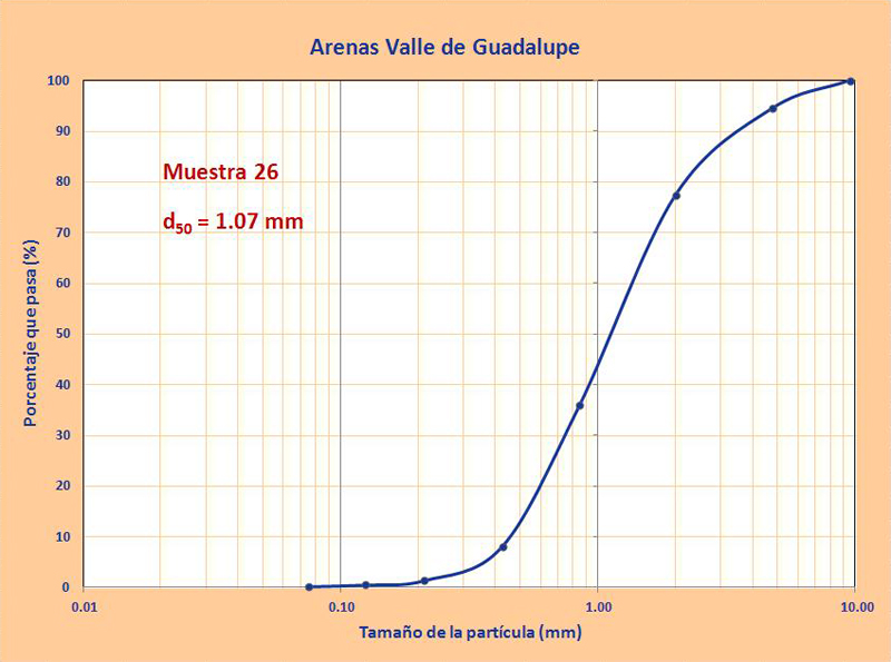 granulometrias arenas guadalupe