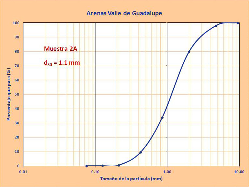 granulometrias arenas guadalupe