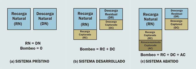 Recarga y descarga en sistemas de agua subterrnea:
(a) prstino, (b) desarrollado, (c) abatido.