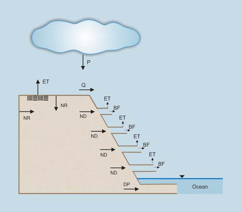 Geometric model of a groundwater reservoir