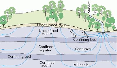 Age of groundwater.