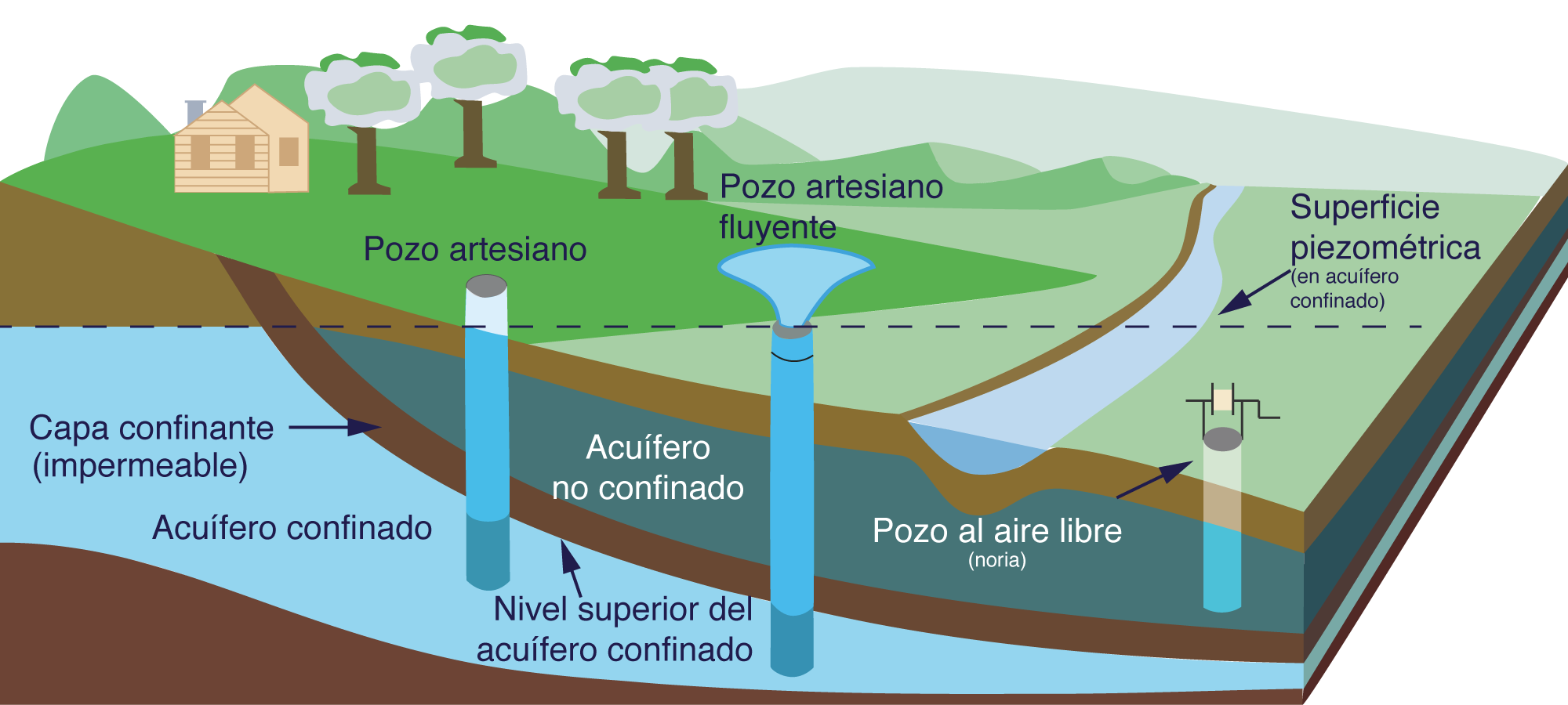 Types of aquifers and wells