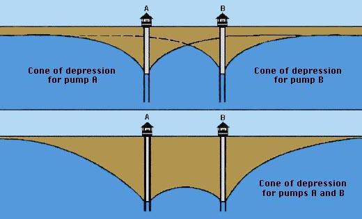 Cone of depression, area of influence, and well interference