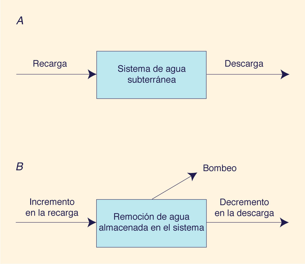 A. Net recharge under pristine conditions. B. Net recharge under development conditions. 